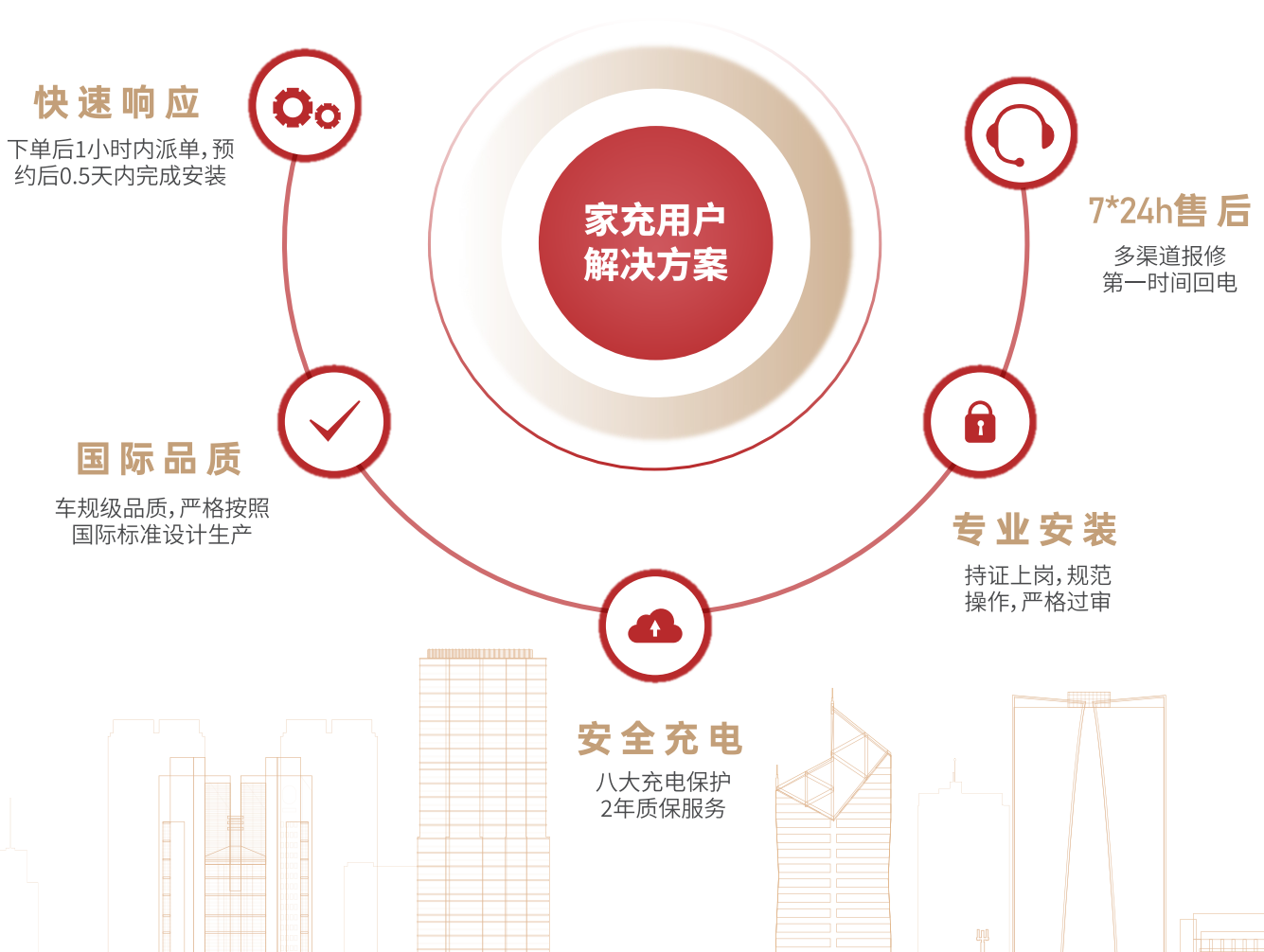 家充用戶解決方案介紹